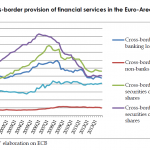 Cross-border provision of financial services in the Euro-Area (assets, in % of the total)