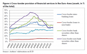 Cross-border provision of financial services in the Euro-Area (assets, in % of the total)