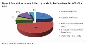 Financial services activities, by mode, in the Euro-Area, 2013 (% of the total)