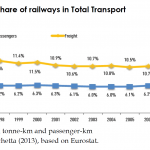 Modal split: Share of railways in Total Transport
