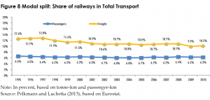 Modal split: Share of railways in Total Transport