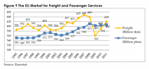 The EU Market for Freight and Passenger Services