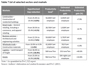 List of selected sectors and markets