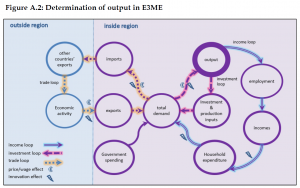 Determination of output in E3ME