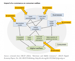 Impact of e-commerce on consumer welfare
