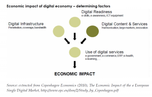 Economic impact of digital economy – determining factors