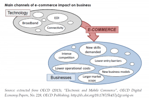 Main channels of e-commerce impact on business
