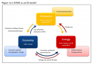 E3ME as an E3 model