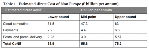Estimated direct Cost of Non Europe (€ billion per annum)