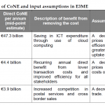 Summary of CoNE and input assumptions in E3ME