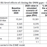 Estimated EU-level effects of closing the DSM gaps – impact by 2020