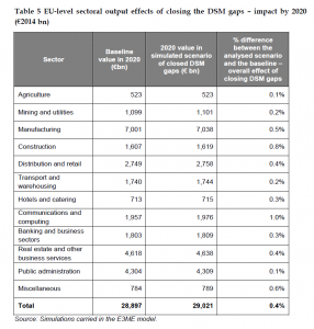 EU-level sectoral output effects of closing the DSM gaps – impact by 2020 (€2014 bn)