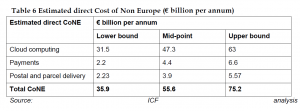 Estimated direct Cost of Non Europe (€ billion per annum)
