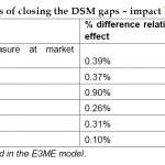 EU-level effects of closing the DSM gaps – impact by 2020