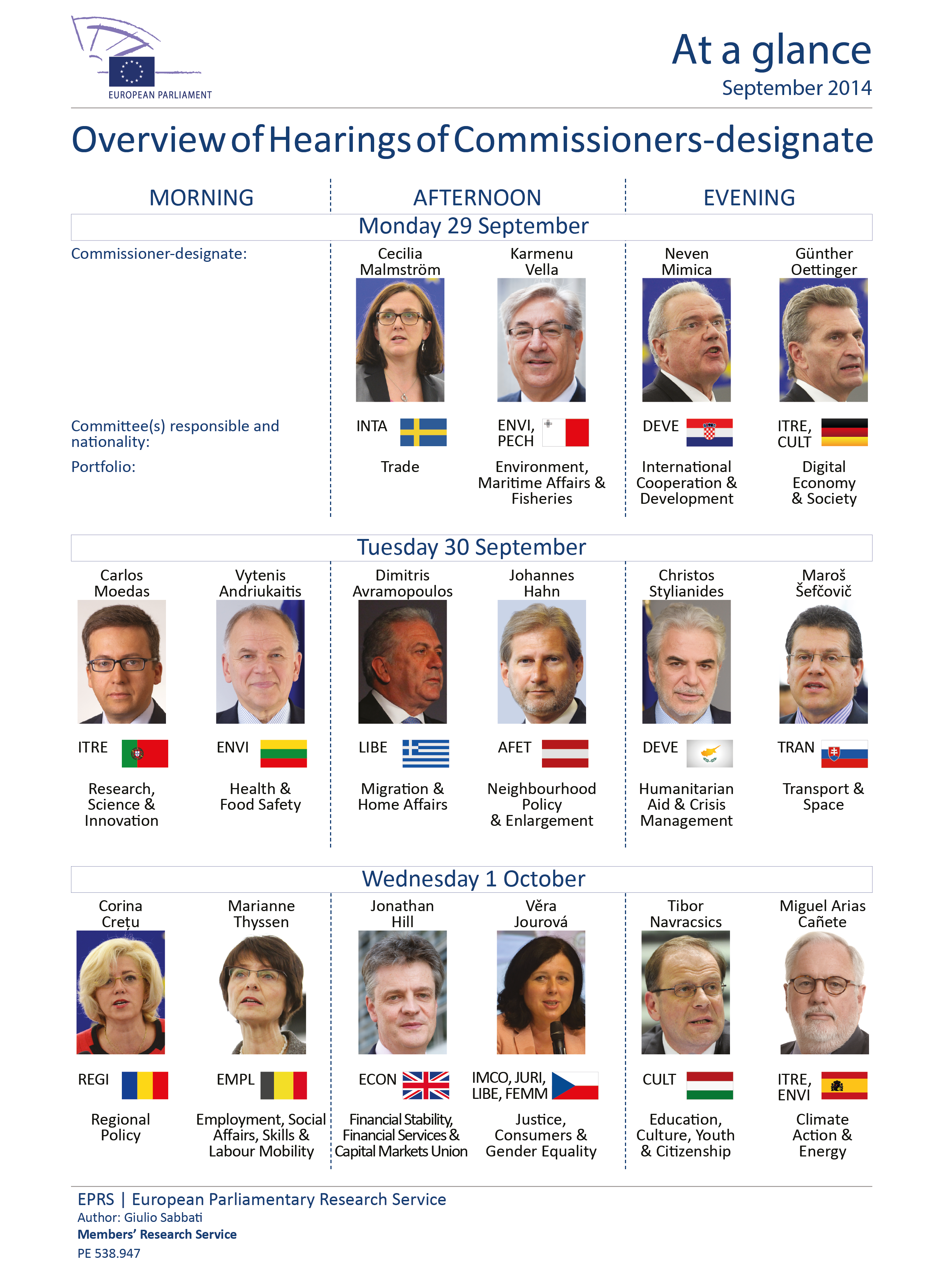 Overview of Hearings of Commissioners-designate