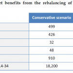 Average net benefits from the rebalancing of intercontinental air traffic (million euro)