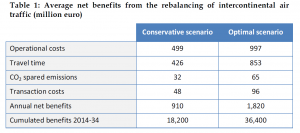 Average net benefits from the rebalancing of intercontinental air traffic (million euro)