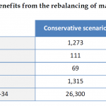 verage net benefits from the rebalancing of maritime container flows (million euro)