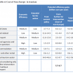 Cost of Non-Europe in tourism