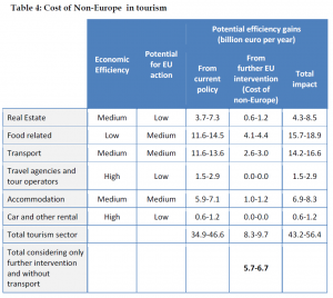 Cost of Non-Europe in tourism