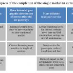 Main impacts of the completion of the single market in air transport