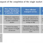 Main impacts of the completion of the single market in maritime transport