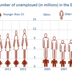 Number of unemployed (in millions) in the EU28