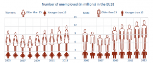 Number of unemployed (in millions) in the EU28