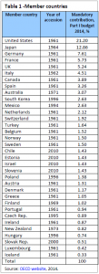 Member countries