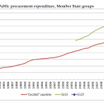 Public procurement expenditure, Member State groups