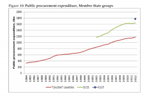 Public procurement expenditure, Member State groups