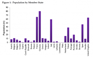 Population by Member State