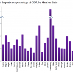 Imports as a percentage of GDP, by Member State