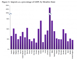 Imports as a percentage of GDP, by Member State