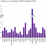 Exports as a percentage of GDP, by Member State