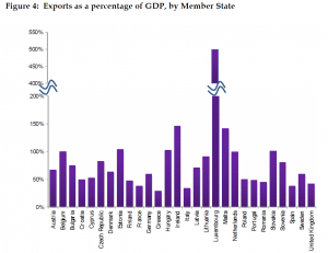 Exports as a percentage of GDP, by Member State