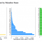 Procurement by Member State