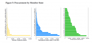 Procurement by Member State