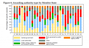 Awarding authority type by Member States