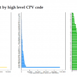 Procurement by high level CPV code