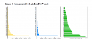 Procurement by high level CPV code