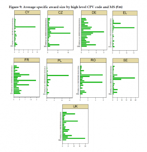 Average specific award size by high level CPV code and MS (€m)