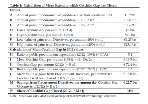 Calculation of Mean Extent to which Cecchini Gap has Closed