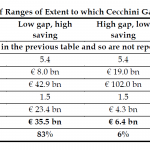 Calculation of Ranges of Extent to which Cecchini Gap has Closed