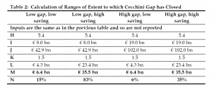 Calculation of Ranges of Extent to which Cecchini Gap has Closed