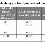 Digital and telephony electrical products sold in the EU 2013