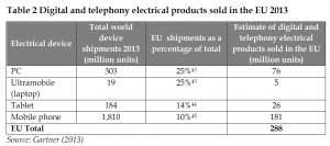 Digital and telephony electrical products sold in the EU 2013