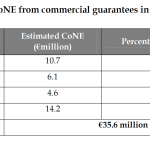 Estimated CoNE from commercial guarantees in selected Member States