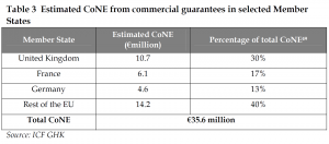 Estimated CoNE from commercial guarantees in selected Member States