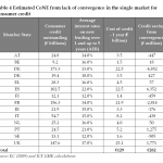 Estimated CoNE from lack of convergence in the single market for consumer credit